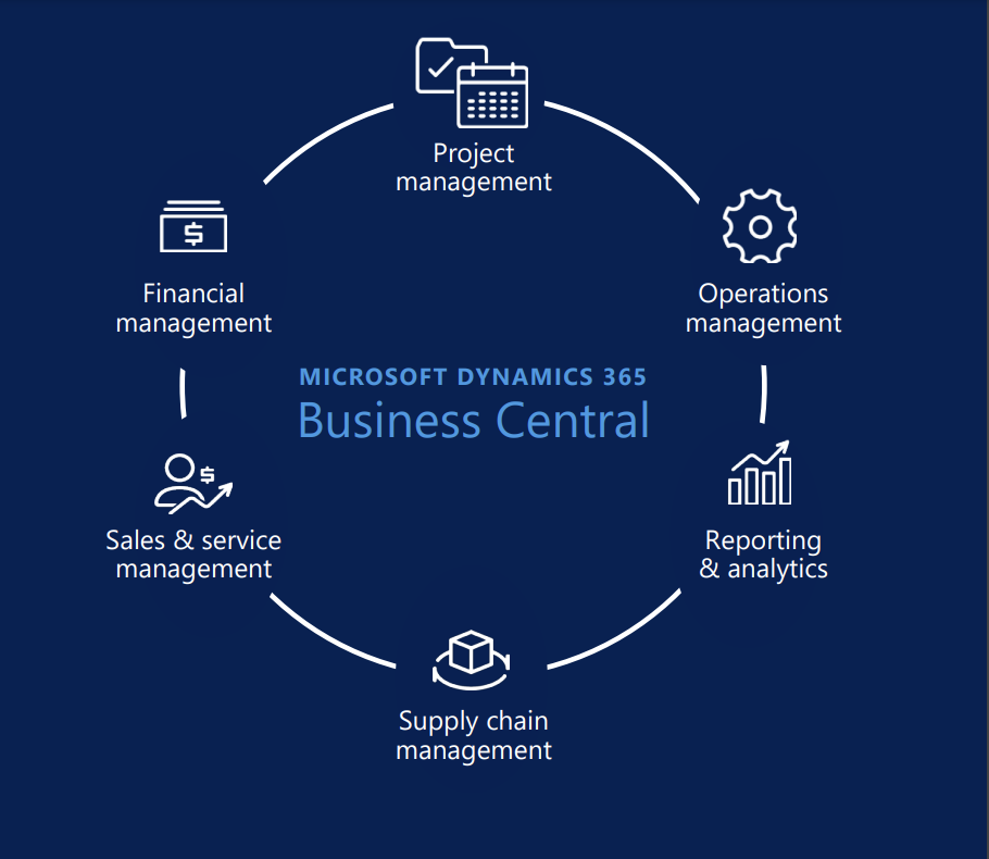 Microsoft Dynamics 365 Business Central » Carbon & Finch